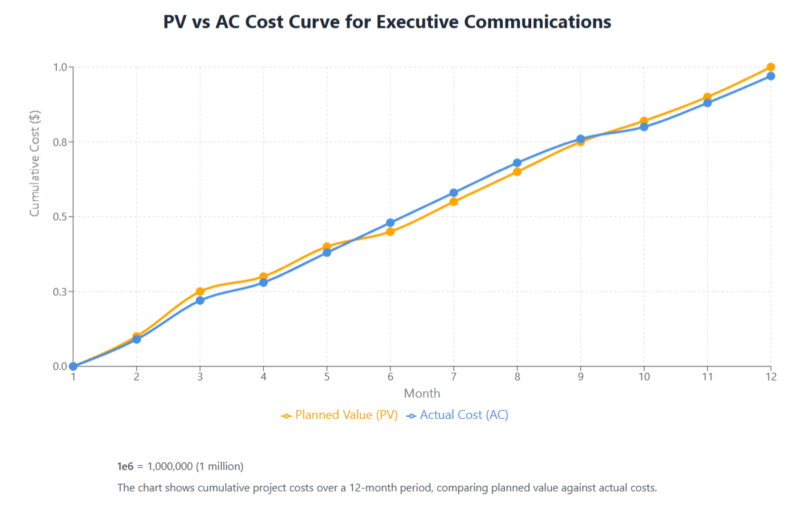 Communication Dashboard